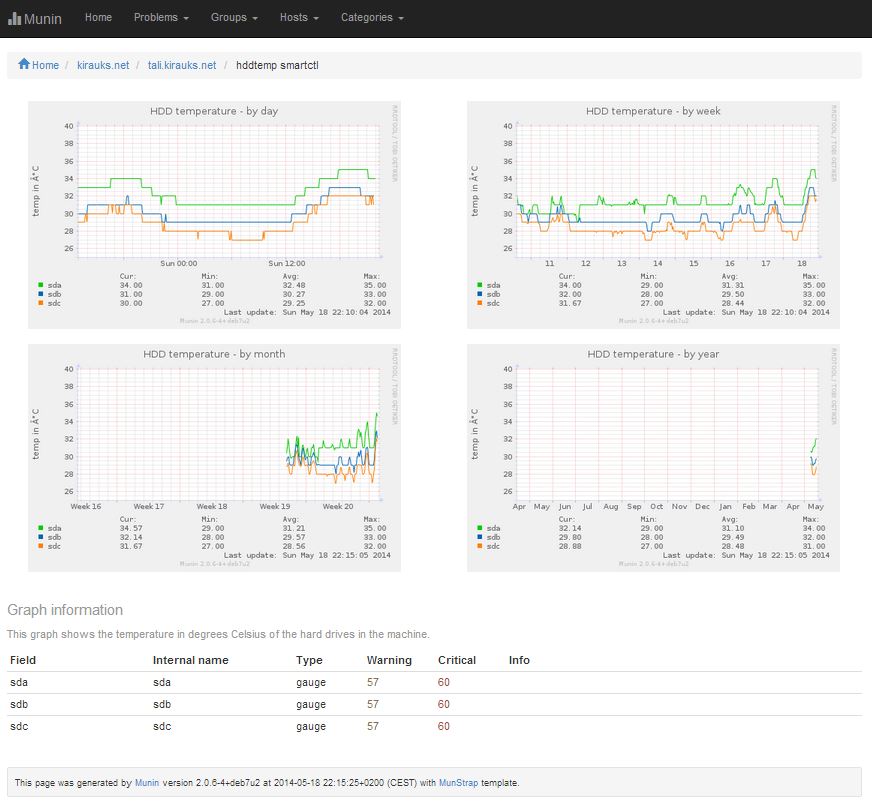 Munstrap - un theme bootstrap pour Munin