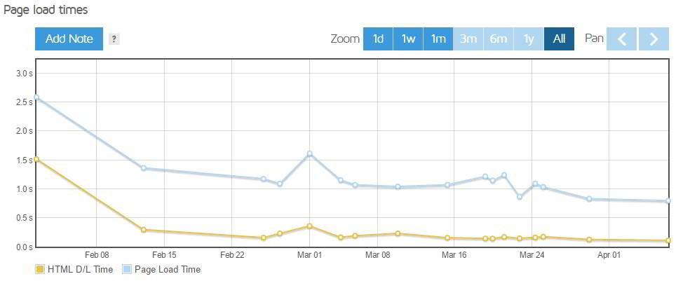 Optimiser WordPress