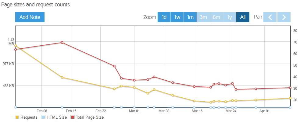 Optimiser WordPress