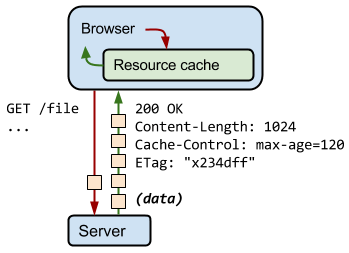 Optimiser WordPress - mise en cache du navigateur